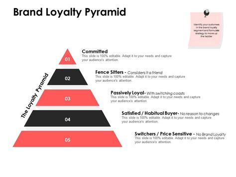 Brand Loyalty Pyramid Fence Sitters Ppt Powerpoint Presentation Outline Skills Powerpoint