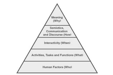 The Characteristics Of Human Centered Design