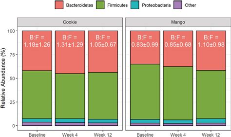 Relative abundance at phylum level and Bacteroidetes‐to‐Firmicutes... | Download Scientific Diagram