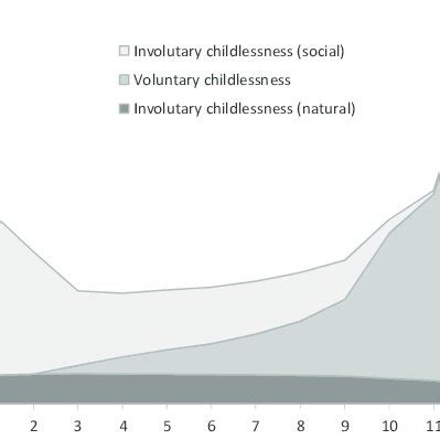 Childlessness Causes, per Education Level (simulations) | Download ...