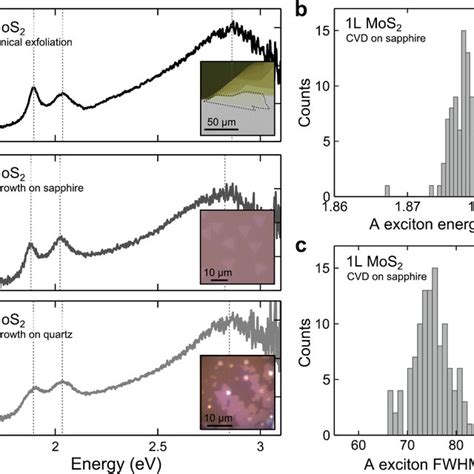 A Differential Reflectance Spectra Acquired For Mos Flakes With