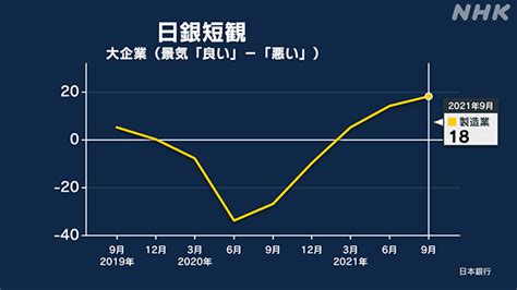 日銀短観 大企業製造業で5期連続改善も景況感の回復は足踏み｜nhk