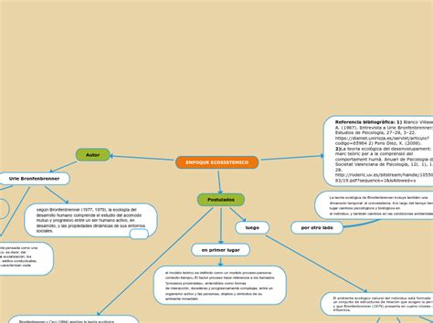 Enfoque Ecosistemico Mind Map