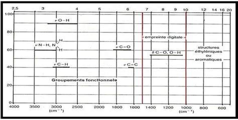 Graphs of IR spectroscopy. | Download Scientific Diagram