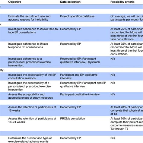 Outcomes Data Collection Method And Feasibility Criteria Download