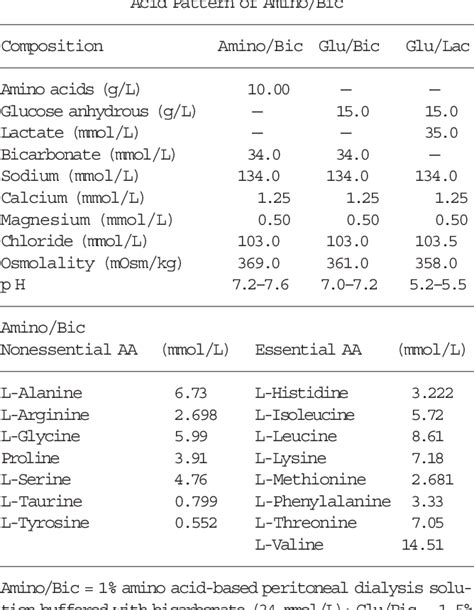 Table 2 From An Amino Acid Based Peritoneal Dialysis Fluid Buffered With Bicarbonate Versus