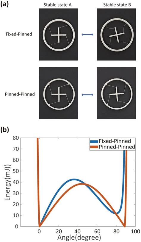 Three Different Types Of Graphs With The Same Number Of Points In Each