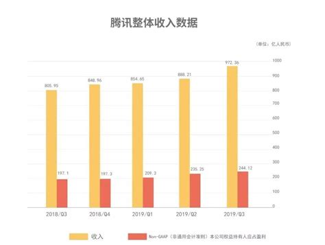 騰訊發布q3財報，金融科技收入成「頂樑柱」 壹讀