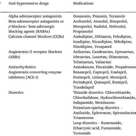 The Names And Classification Of Anti Hypertensive Drugs Ahds And