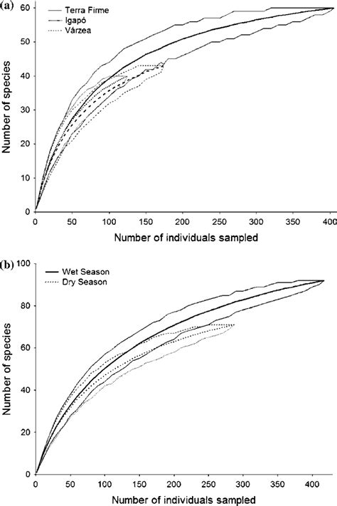 Individual Based Rarefaction Curves Of Species Richness For Samples