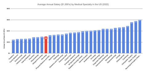 How To Become A Neurologist In 2023