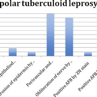 Frequency Of Histopathological Parameters Observed In Polar Tuberculoid