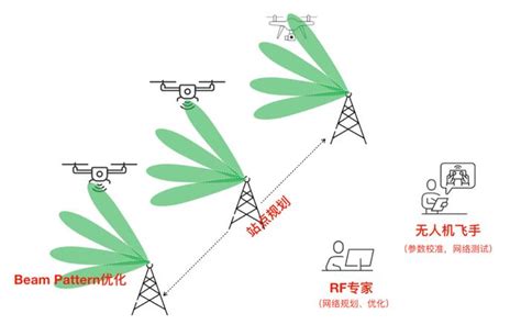 这一次，网络真的“上天”了！全球首个“5g A通感一体低空连续组网”试点成功