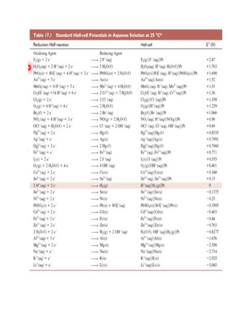 Standard Cell Potential Table | PDF