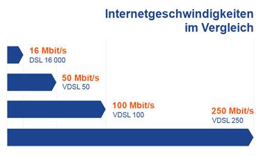 Vdsl Cable Highspeed Internet It