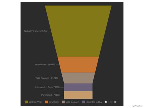 Funnel Pyramid Charts With Dark Earth Theme AnyChart Gallery