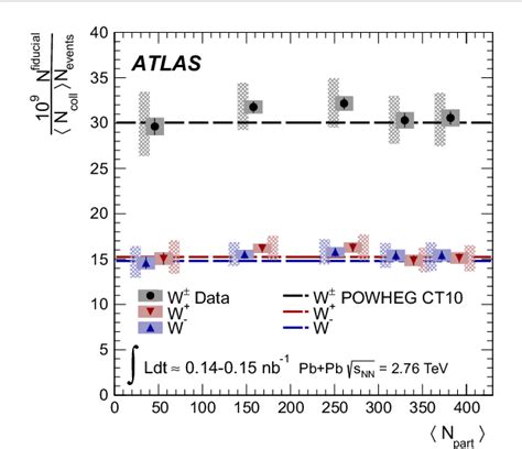 Figure 9 From Measurement Of The Production And Lepton Charge Asymmetry