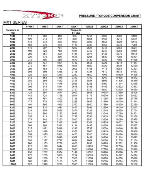 Hytorc Pressure Torque Chart