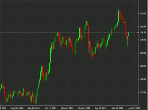 USD JPY Extends After Friday S Rebound What To Watch For Forexlive