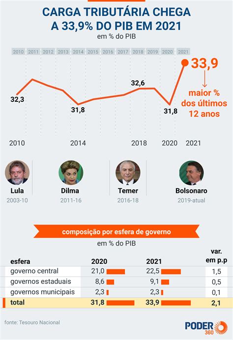 Carga Tribut Ria Atinge Maior N Vel Desde No Brasil