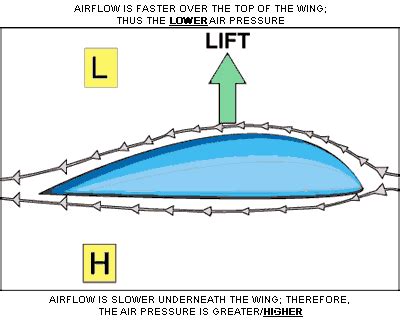 The airfoil myth