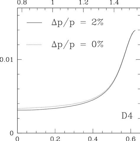 Comparison Of The Time Evolution Of The Maximum Value Of The Rest Mass