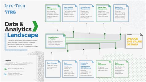 Understand The Data And Analytics Landscape Info Tech Research Group