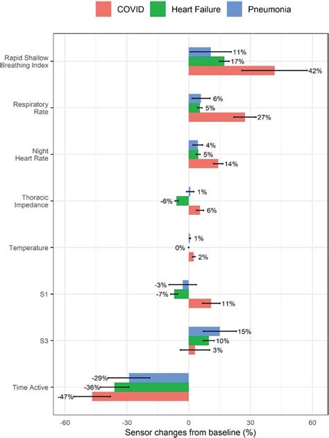 Mean relative change in sensor data between baseline and prior to ... 