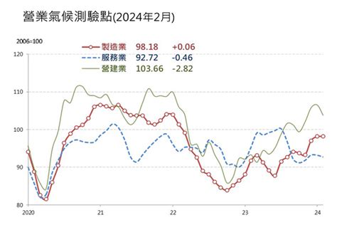 台經院發布2月營業氣候測驗點 製造業創23個月新高 世界民報