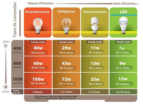 Tipos De Lampadas Para Casa - Tipos de Lâmpadas – Notícias – Italuz – Elétrica e Hidráulica