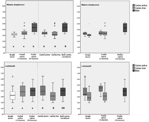 Lactobacilli And Mutans Streptococci Counts Cfu Log Mg 1 And Sd