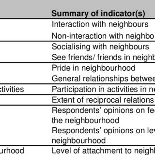 Indicators measuring dimensions of social cohesion | Download Table