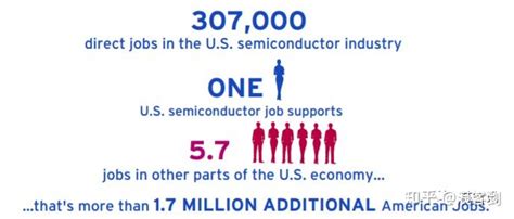 美国半导体产业概况：占据全球48市场，研发投入占比是中国25倍 知乎