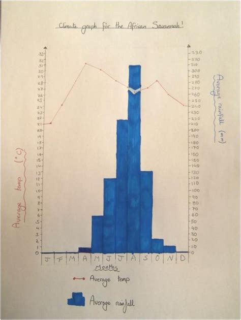 Climate graph for the African Savannah | Swans Savannah