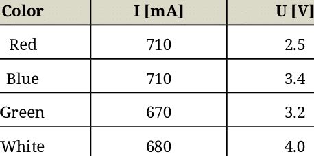 Supply current and voltage values of different colored LEDs | Download Scientific Diagram