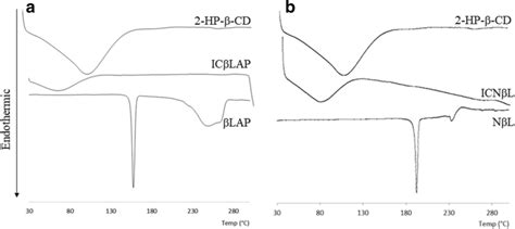 Dsc Of A 2 Hp β Cd Icβlap And βlap B 2 Hp β Cd Icnβl And Nβl Download Scientific Diagram