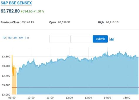 Share Market HIGHLIGHTS Nifty Ends 3 Pts Shy Of 19 050 Sensex