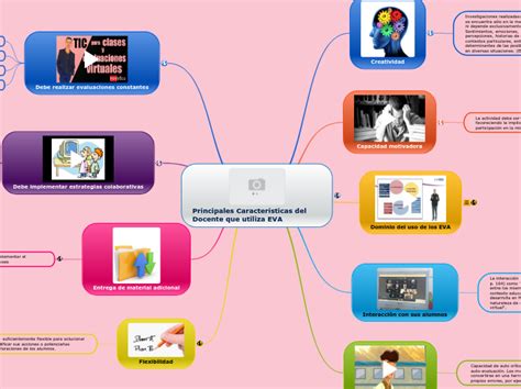 Principales Características Del Docente Qu Mind Map