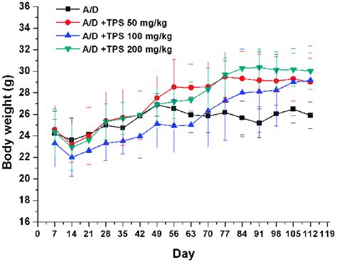 Base Body Weight Changes Of All Groups After Aom Dss A D Induction Of