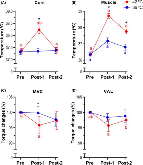 Core Temperature A Muscle Temperature B Changes In Maximal