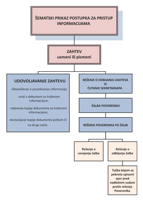 Informacije Od Javnog Zna Aja