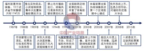 2017年我国彩票市场销售规模及细分彩种销售情况统计【图】 智研咨询