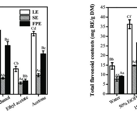 The Effects Of Extraction Solvents On Total Phenolic Contents A And