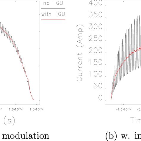 Evolution Of Transverse Rms Sizes Top And Transverse Rms Emittances