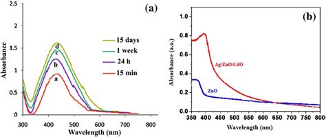 A Uvvis Spectrum Of The Ag Nps And B Uvvis Spectrum Of The