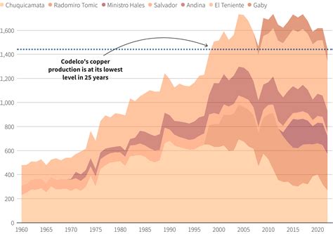 Codelco Copper Conundrum