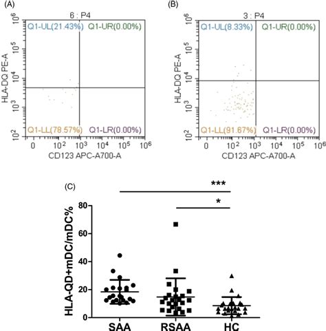 The Expression Levels Of Hladq On Mdcs And Cd In Pb In Saa Patients