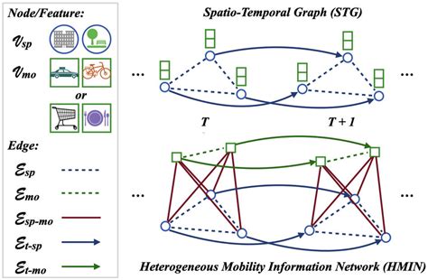 Comparison Between Spatio Temporal Graph Stg And Heterogeneous Download Scientific Diagram