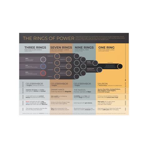 The Rings of Power Infographic Poster 24 X 18 Inspired by J.R.R ...