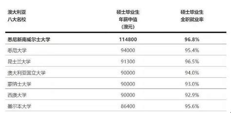 2018澳洲大學畢業生年薪及就業率排名 每日頭條